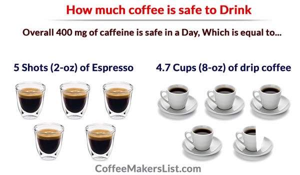 How much Coffee is too much and How much Caffeine is Safe