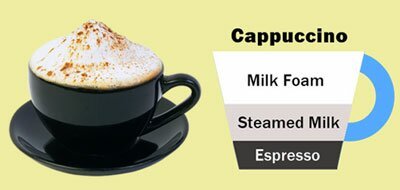 Cappuccino coffee