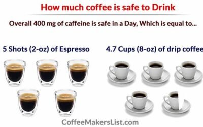 How much Coffee is too much and How much Caffeine is Safe for your Health?