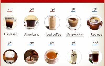 Top 10 best coffee drinks in the World with Recipes (Most Consumed)
